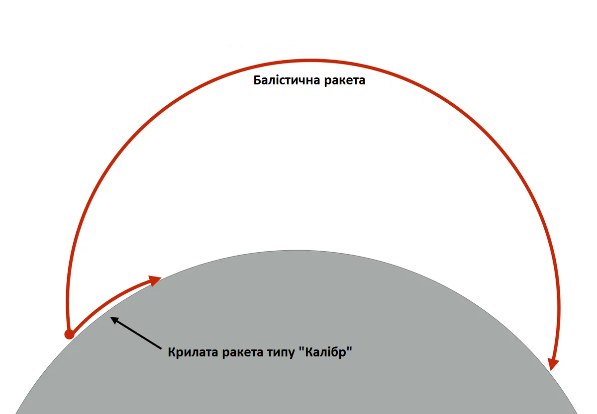 Траєкторія польоту балістичної ракети