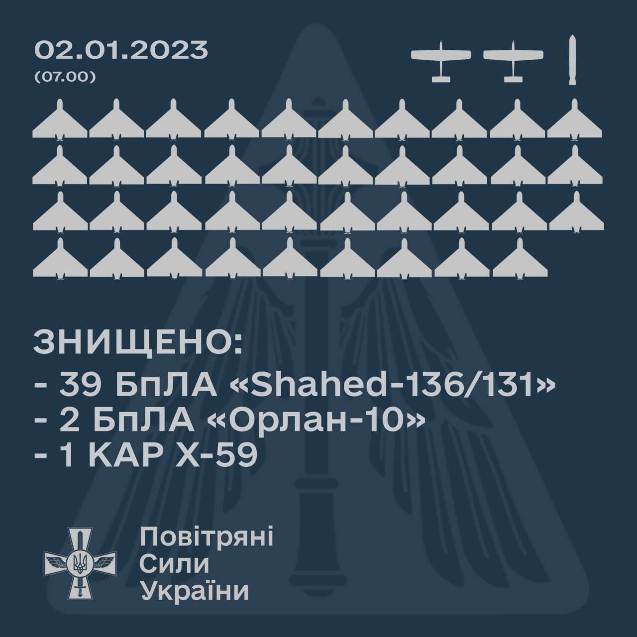 Атакували не лише "Шахеди": у Повітряних силах розповіли, скільки ворожих об’єктів збили в небі над Україною за ніч