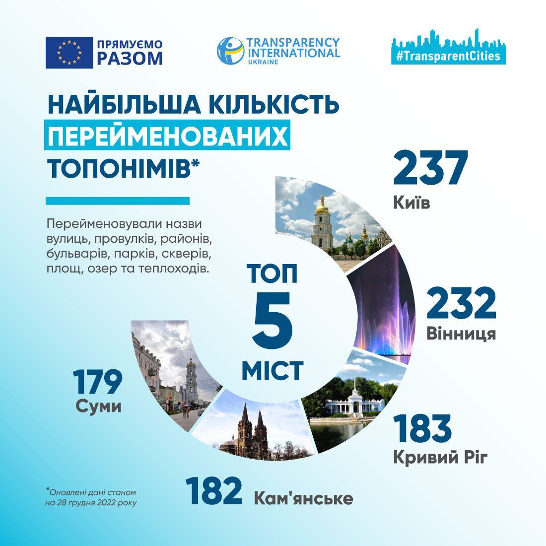 Киев возглавил рейтинг украинских городов по количеству переименованных улиц в 2022 году