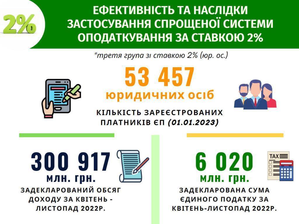 В Україні планують скасувати спрощену податкову систему зі ставкою 2% для бізнесу з оборотом до 10 млрд грн