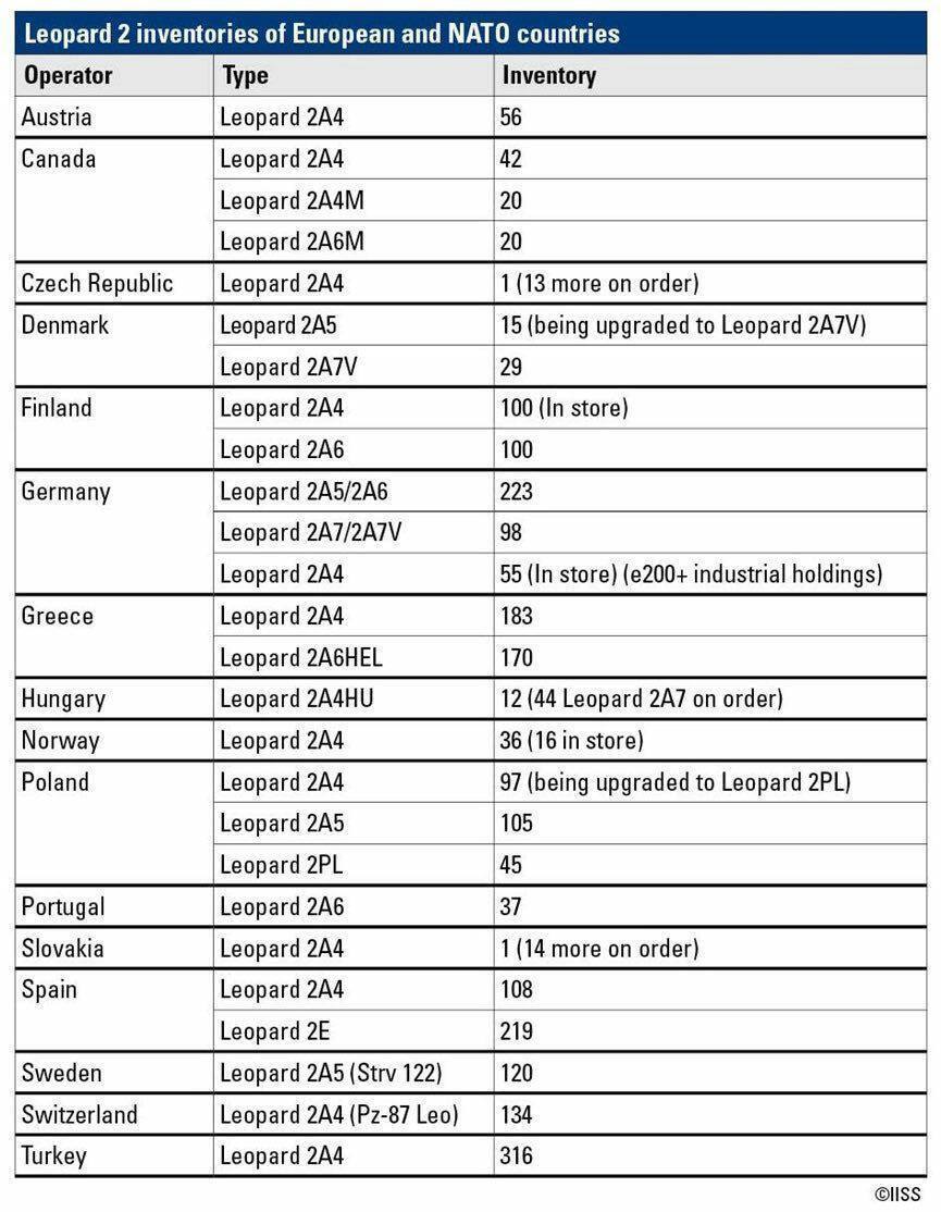 Ассортимент танков Leopard 2 в странах НАТО