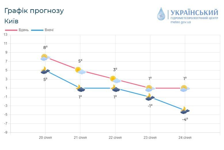 Без істотних опадів та до +7°С: детальний прогноз погоди по Київщині на 21 січня