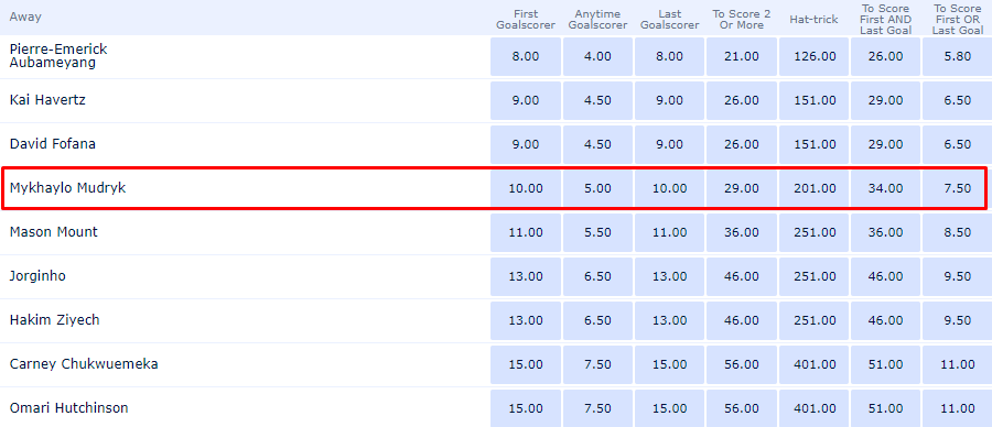 Забьет ли Мудрик в матче "Ливерпуль" – "Челси"? Букмекеры представили котировки