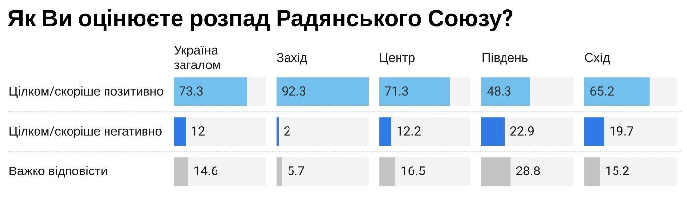 В Україні стали більше підтримувати розпад СРСР та засуджувати його злочини: опитування