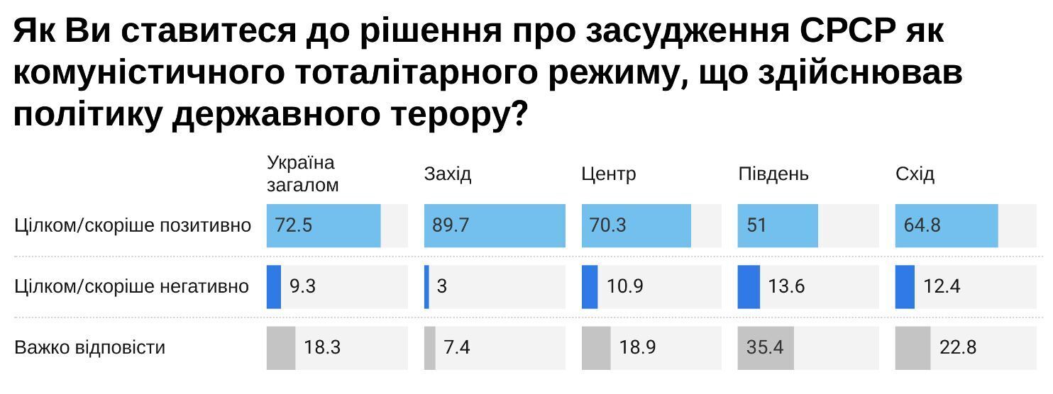 В Украине стали больше поддерживать распад СССР и осуждать его преступления: опрос