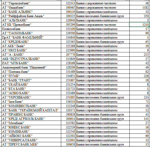 Сколько отделений банков в Украине