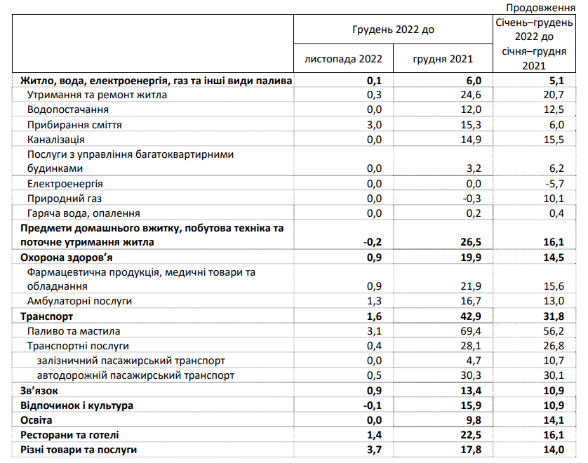Як змінилися ціни на послуги та товари в Україні за рік