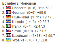 6-й етап Кубку світу з біатлону. Усі результати. Де Україна