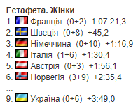 6-й етап Кубку світу з біатлону. Усі результати. Де Україна