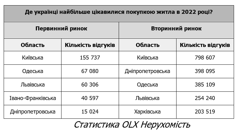 Где украинцы искали жилье