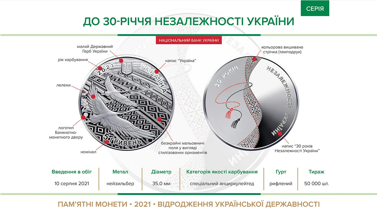Монета в 5 грн "К 30-летию независимости Украины" победила в номинации "Самая художественная монета"