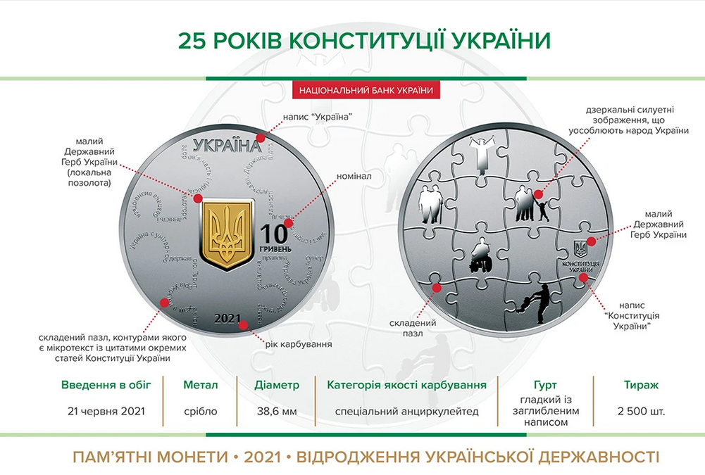 Монета у 10 грн "25 років Конституції України" перемогла у номінації "Найкраща монета про сучасну подію"