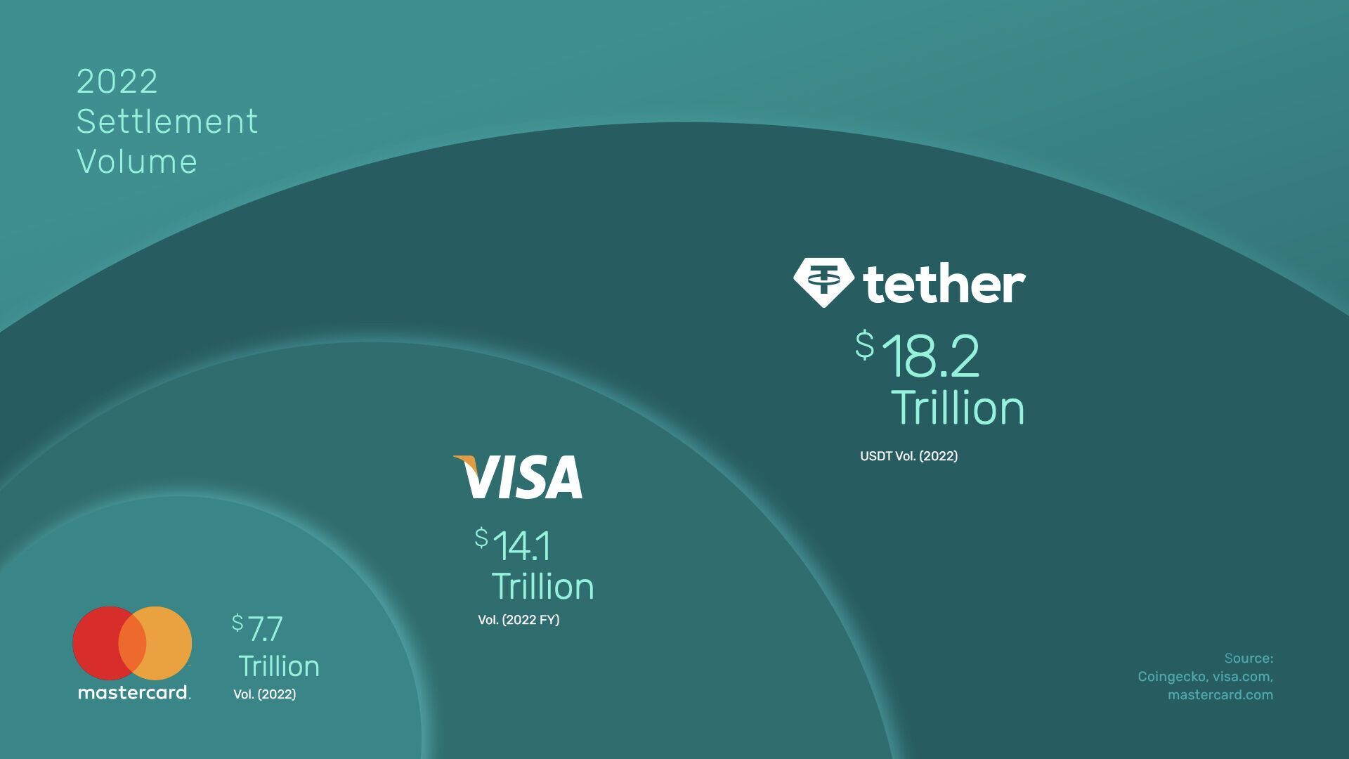 За 2022 год USDT обработала средств на $18,2 трлн.