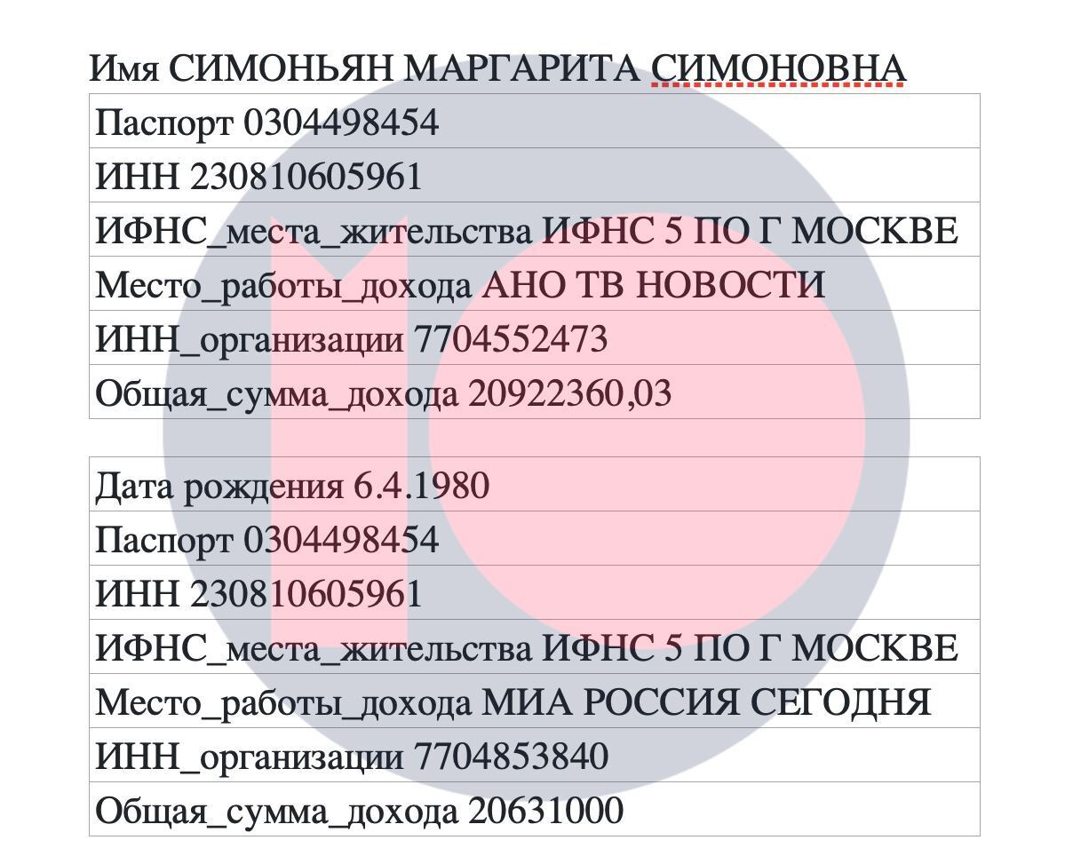 Заробила в чотири рази більше від Путіна: ЗМІ розкрили дані про доходи російської  пропагандистки Симоньян 