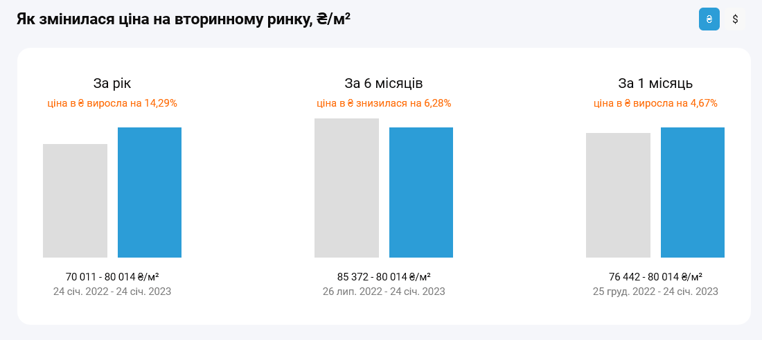 Вартість квадратного метра на вторинному ринку Києва за останні півроку знизилася майже на 4 000 грн.