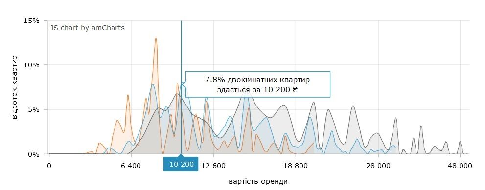 Найбільше оголошень про здачу 2-кімнатних квартир з ціною 7 800 грн та 10 200 грн