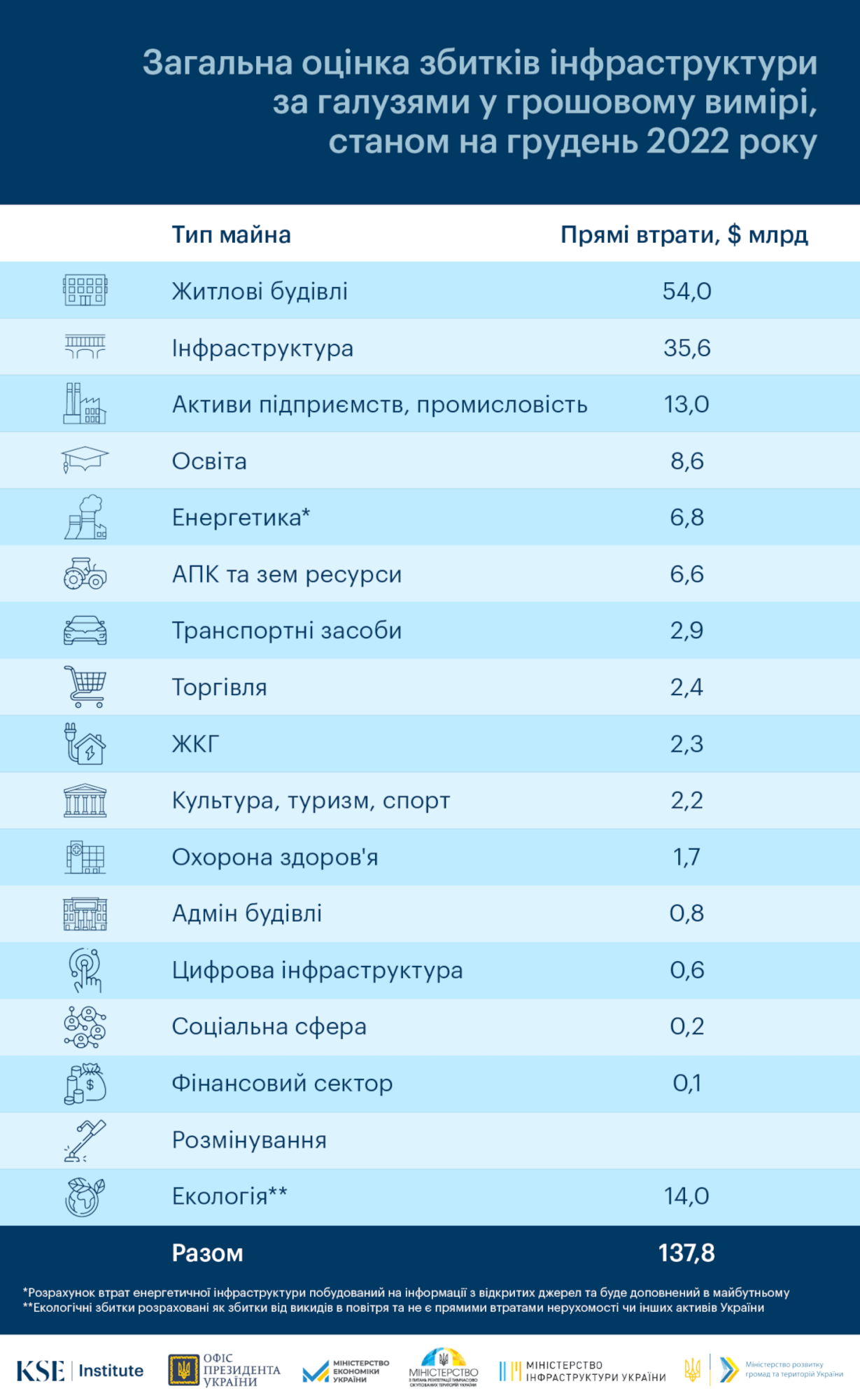 Загальна сума збитків України від війни