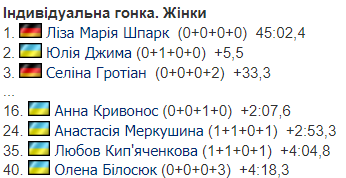 Завершился чемпионат Европы по биатлону. Итоговое место Украины. Все результаты