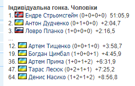 Завершився чемпіонат Європи з біатлону. Підсумкове місце України. Усі результати