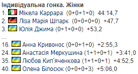 Украина в первой же гонке взяла медаль на чемпионате Европы по биатлону