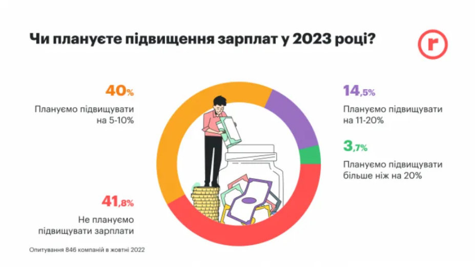 На скільки українцям підвищуватимуть зарплати