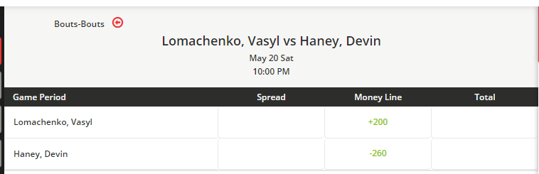 Букмекеры сделали неутешительный прогноз для Ломаченко на бой с Хейни