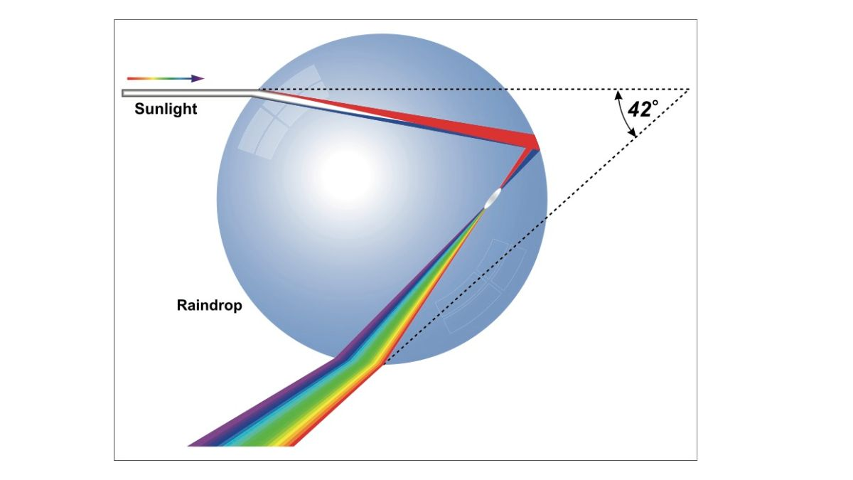 Не дуга: ученые объяснили, какой формы радуга на самом деле