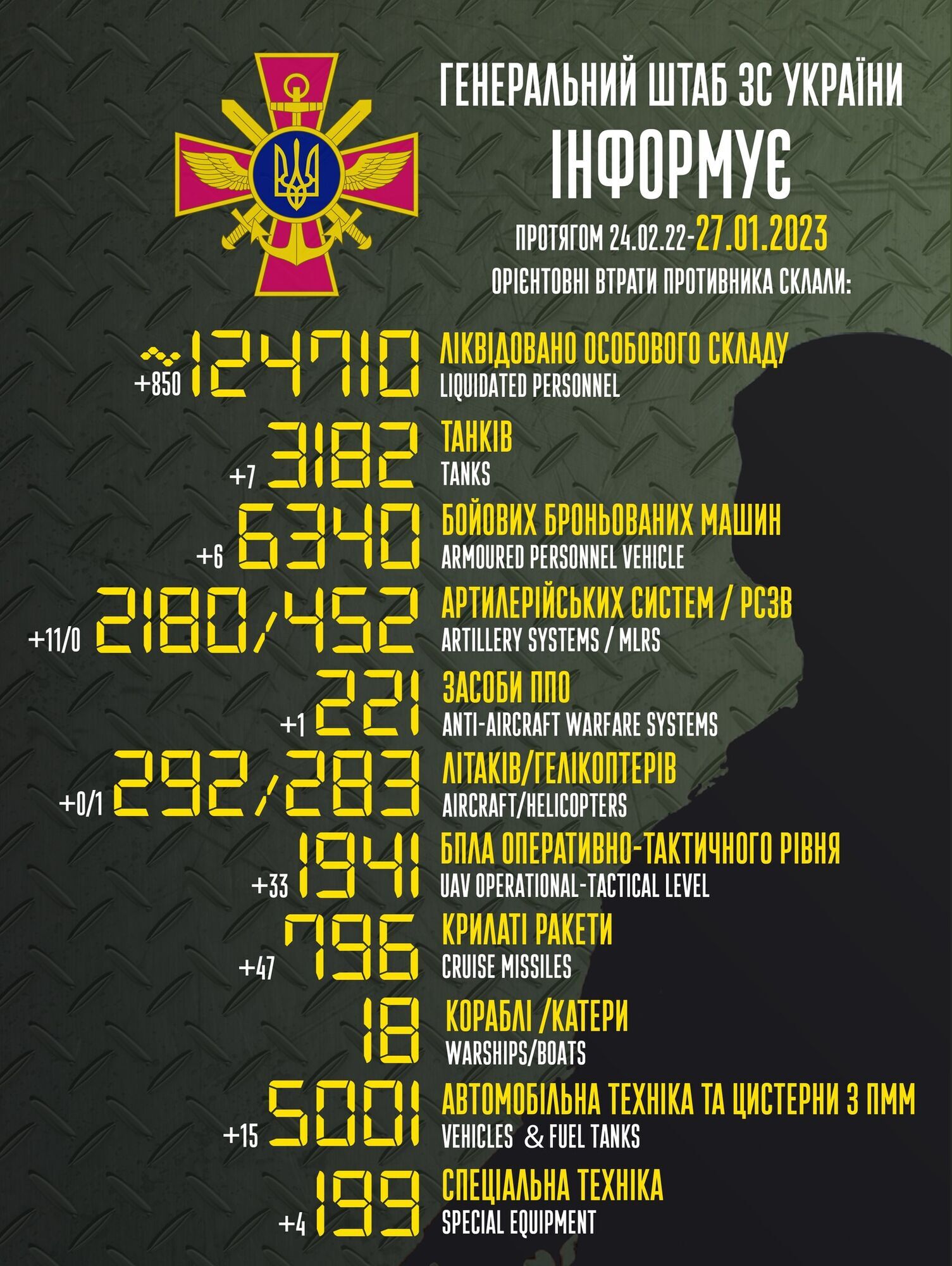 Потери живой силы ВС РФ в Украине превысили 124,7 тыс. человек: за сутки ликвидированы 850 захватчиков