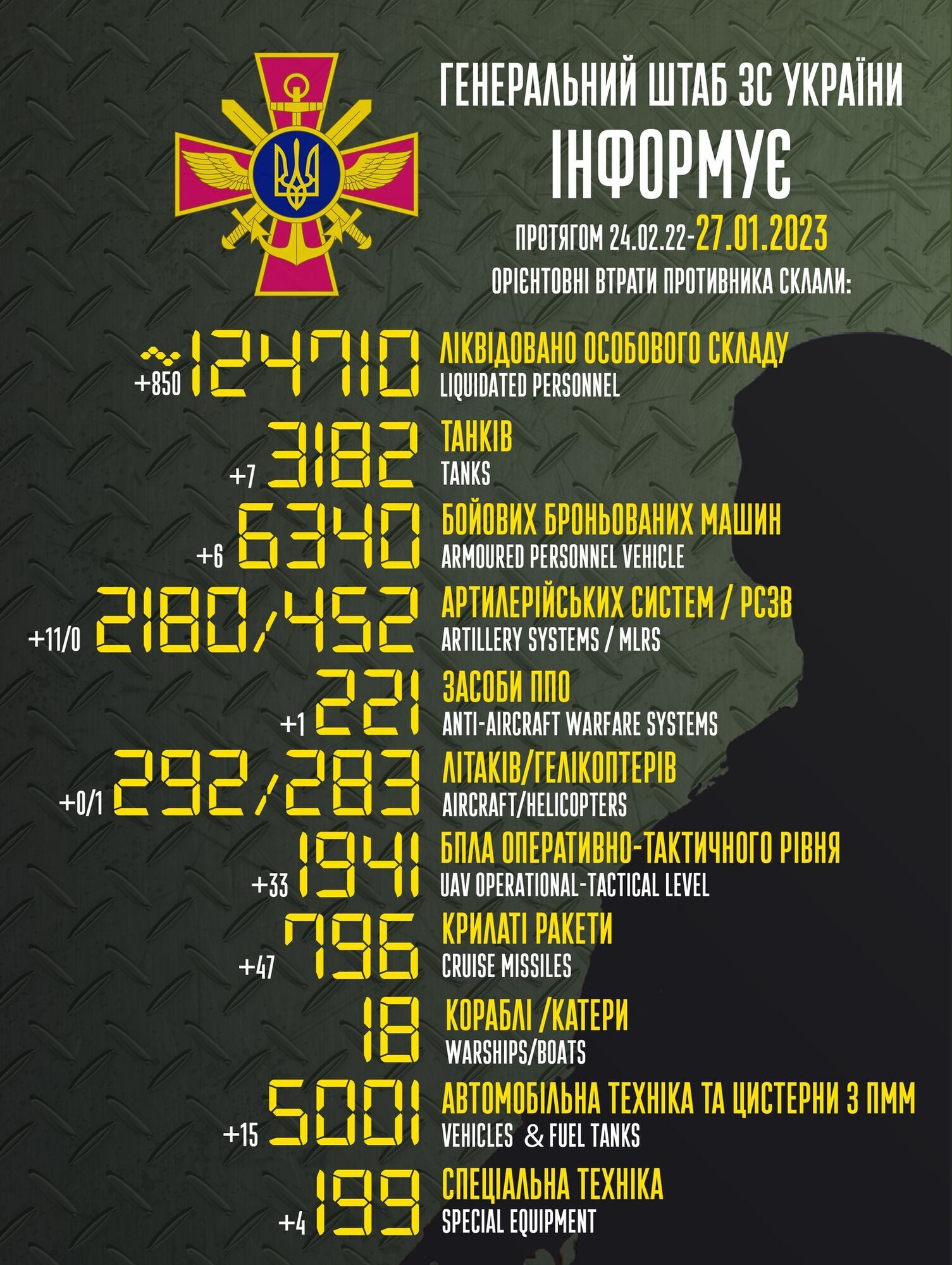 Втрати живої сили ЗС РФ в Україні перевищили 124,7 тис. осіб: за добу ліквідовано 850 загарбників