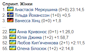 Украинка выиграла "золото" на чемпионате Европы по биатлону, обогнав конкурентку на 0,5 секунды