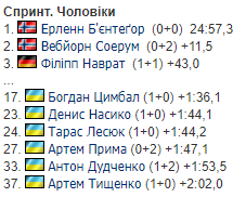 Завершился чемпионат Европы по биатлону. Итоговое место Украины. Все результаты