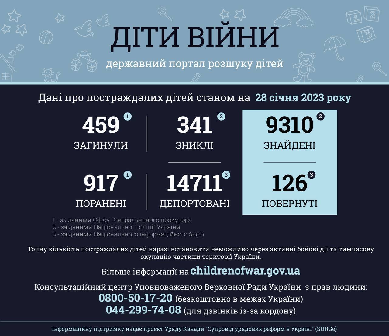 Російські окупанти вбили 459 українських дітей, – ювенальні прокурори