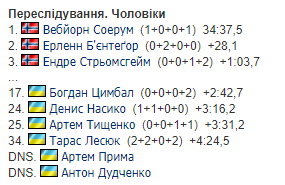 Завершився чемпіонат Європи з біатлону. Підсумкове місце України. Усі результати