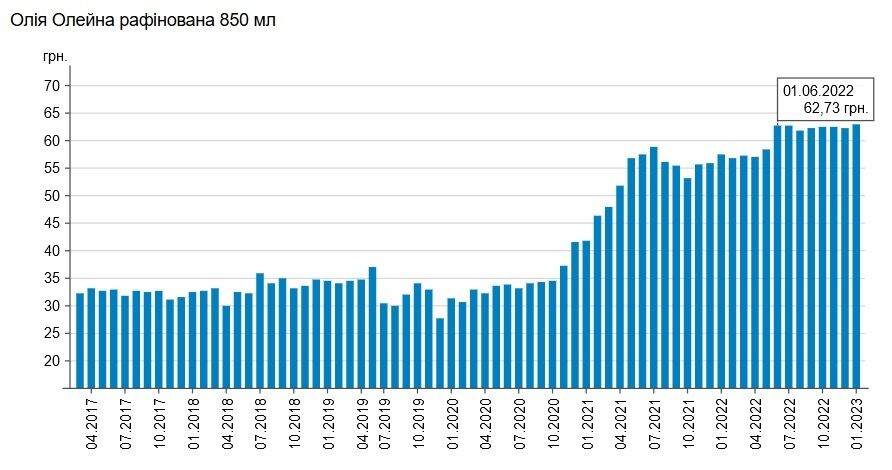 Як перераховували ціну на Олейну рафіновану