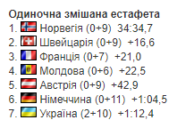 Завершился чемпионат Европы по биатлону. Итоговое место Украины. Все результаты