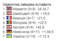 Завершився чемпіонат Європи з біатлону. Підсумкове місце України. Усі результати