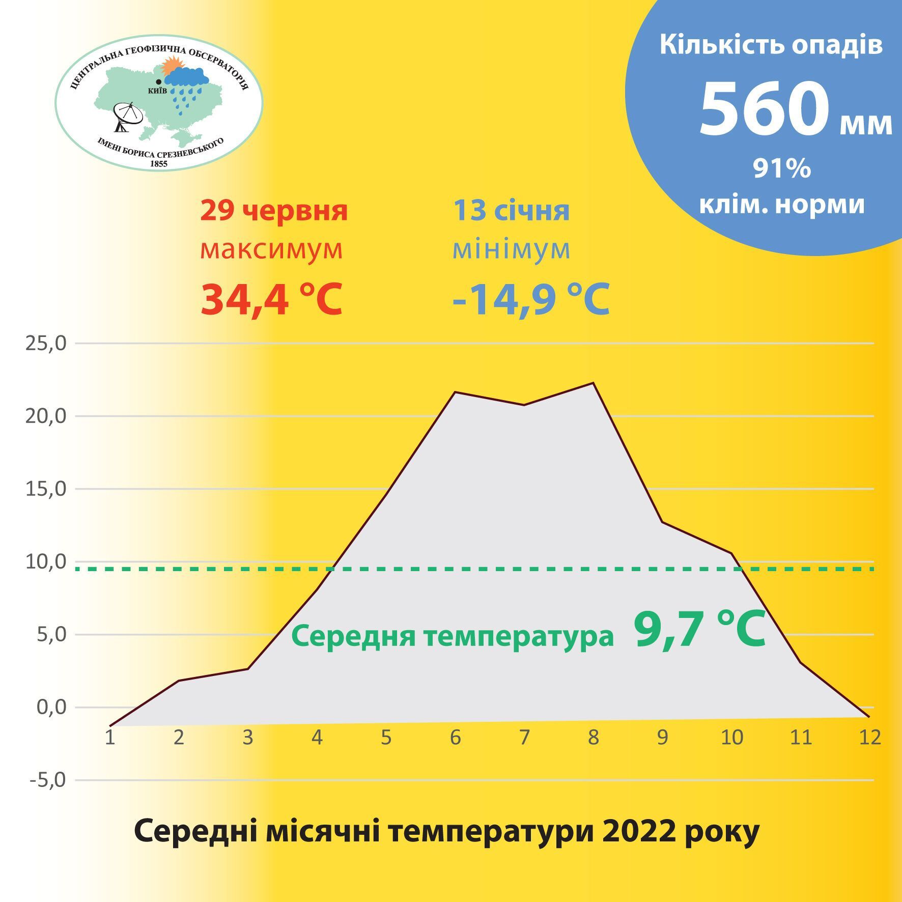 2022 год стал одним из самых теплых за всю историю: только в Киеве было установлено 15 температурных рекордов