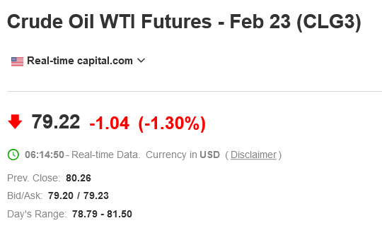 На скільки знизилися ціни на нафту West Texas Intermediate