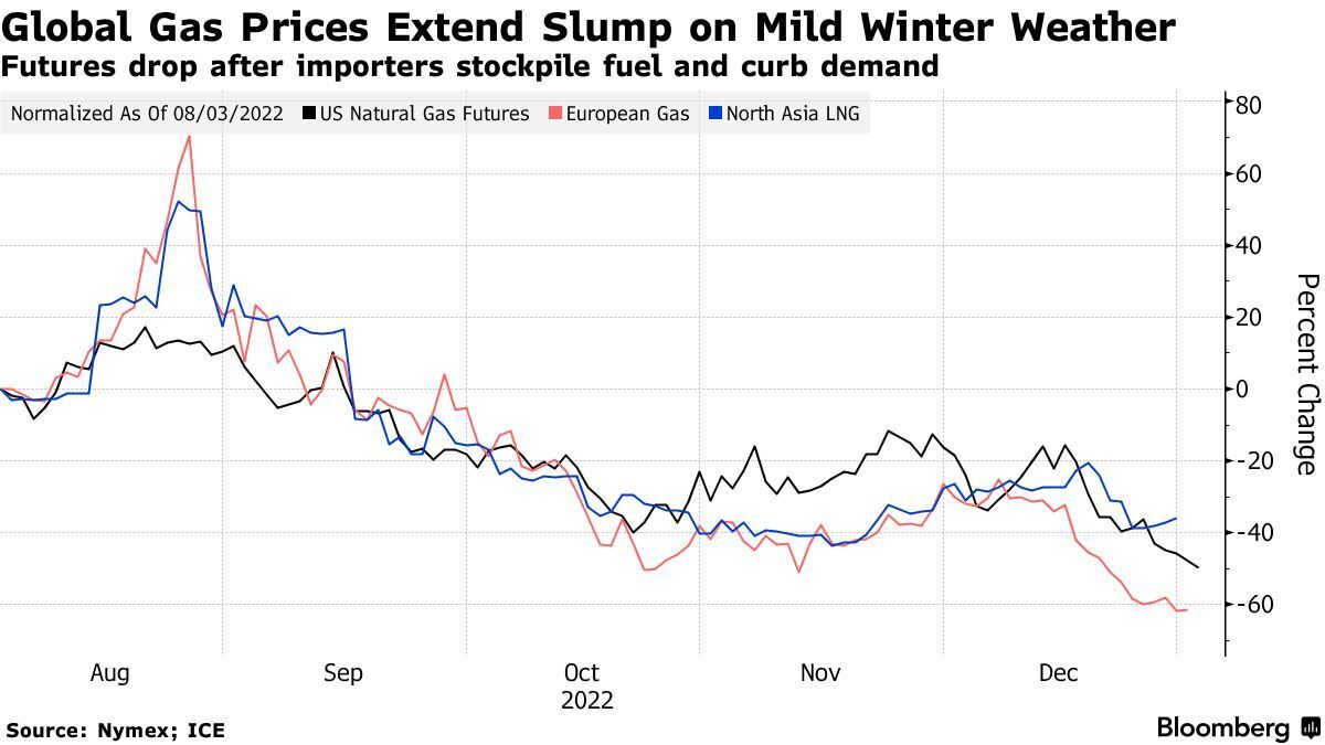 Мировые цены на газ продолжают падать из-за мягкой зимней погоды