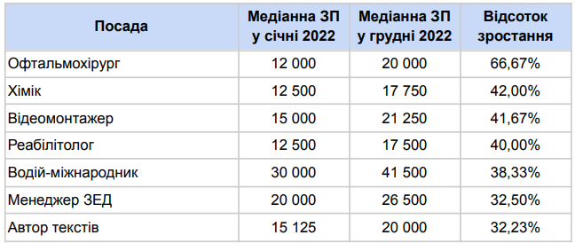 Посади, на яких найбільш виросли зарплати