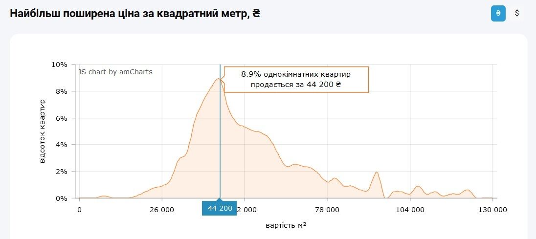 Чаще всего же, по данным аналитиков, встречается цена в 44 200 грн