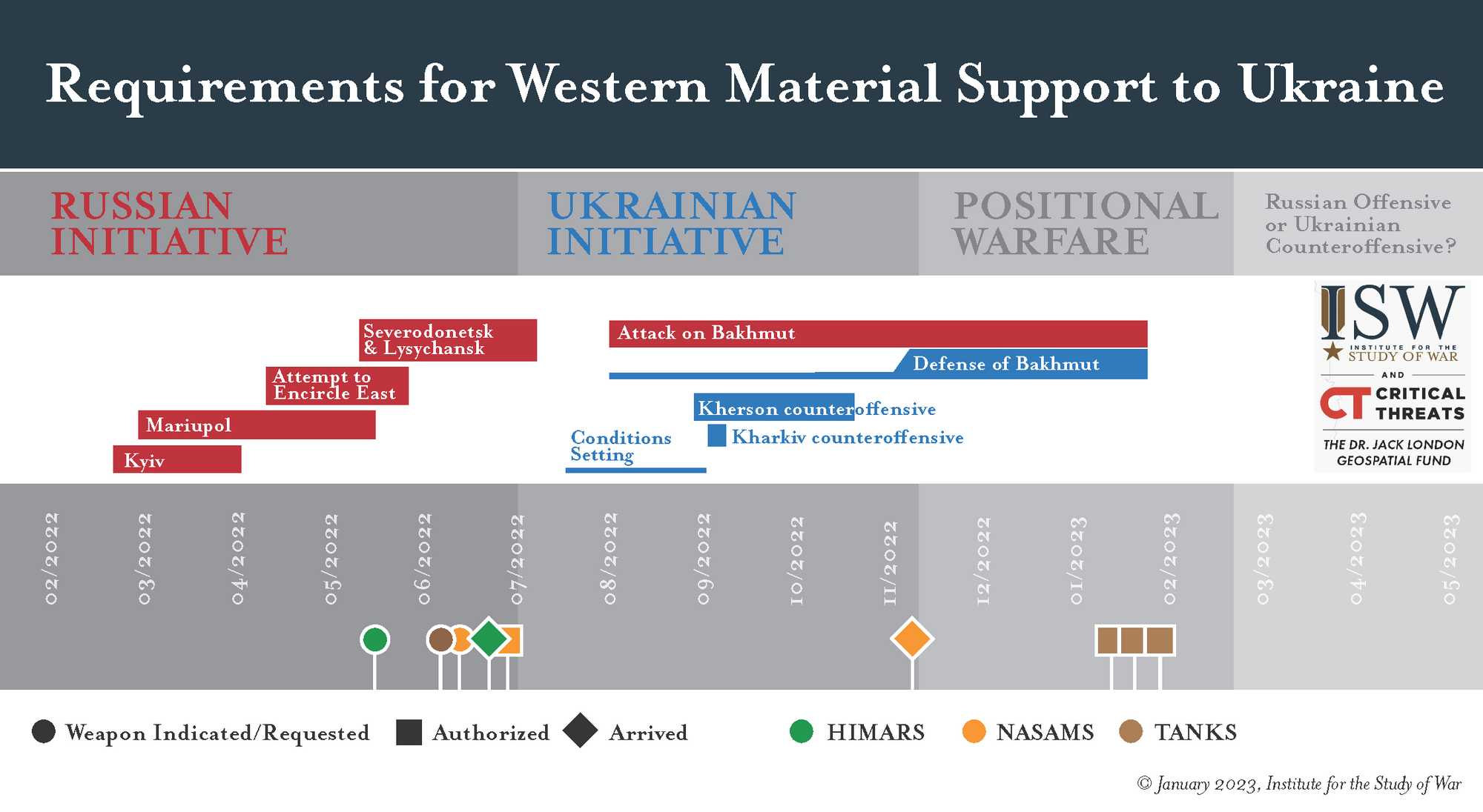 Война в Украине перешла на новый этап: в ISW назвали ошибку Запада и указали на риски для ВСУ