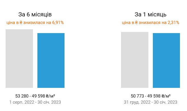 Стоимость квадратного метра на вторичном рынке Киева за последний месяц снизилась более, чем на 1 000 грн