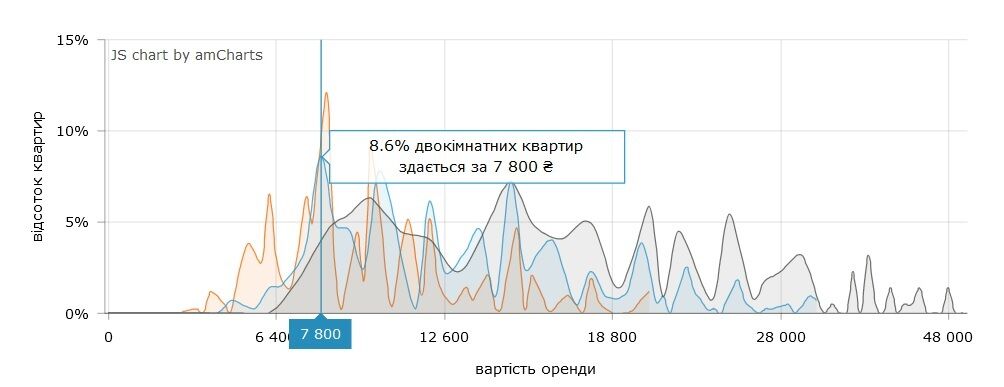 Почем сдают 2-компантные квартиры