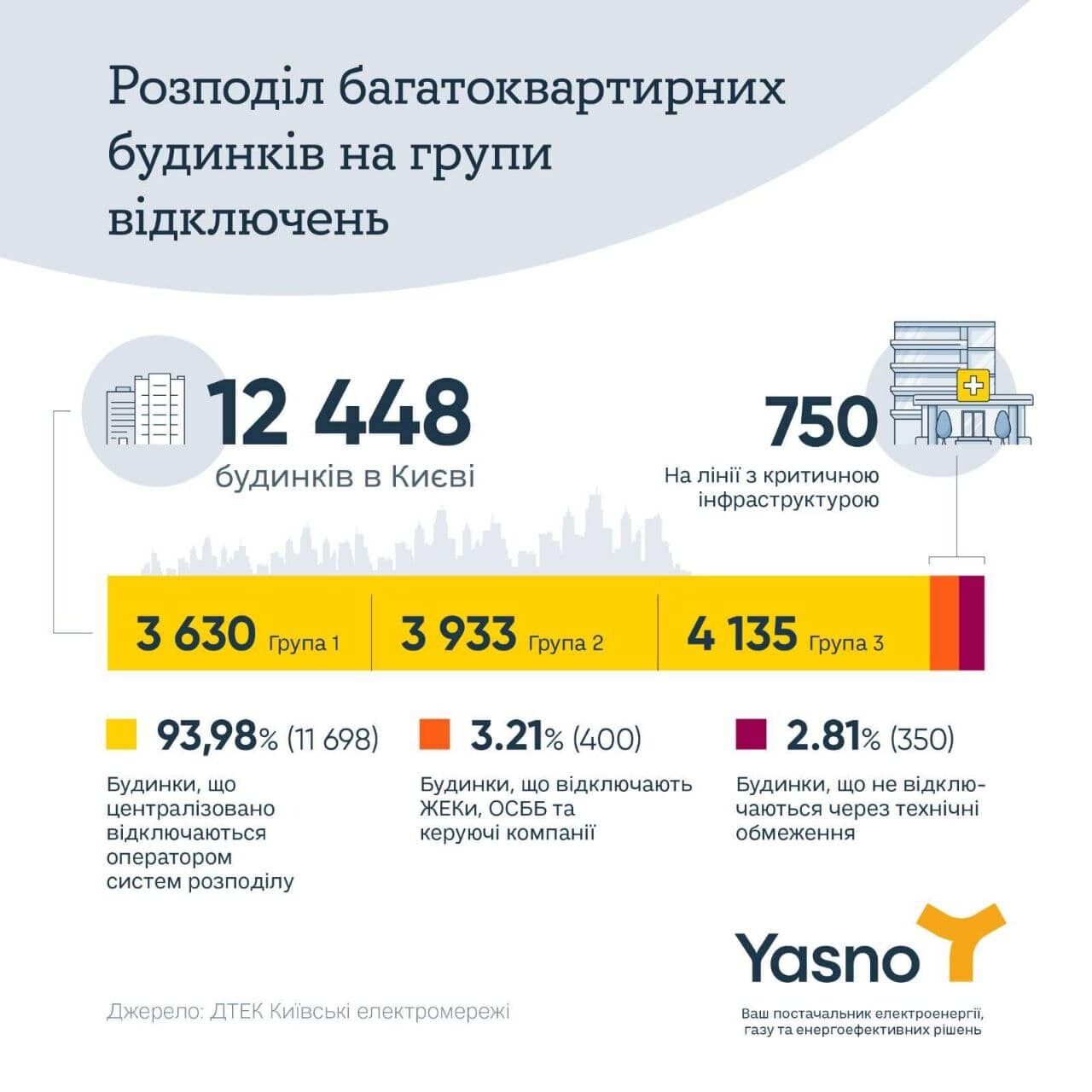 В YASNO розповіли, скільки в Києві житлових будинків, де відключення світла неможливі технічно 