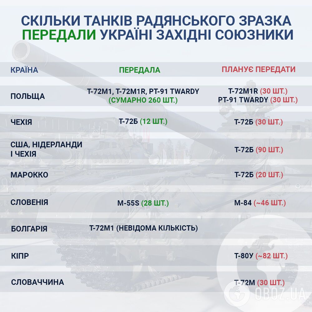 Інфографіка: Скільки танків радянського зразка передають Україні західні союзники