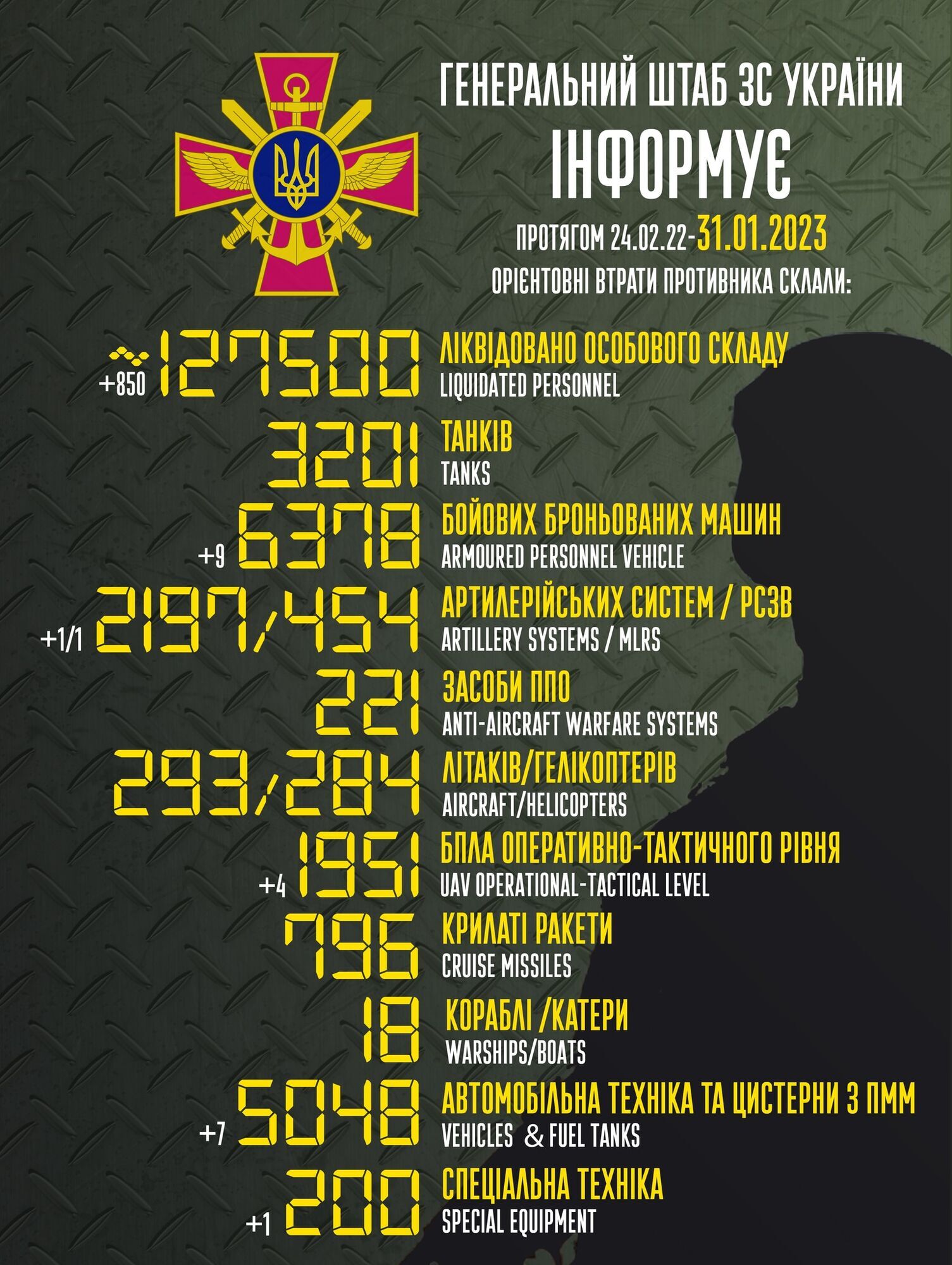 Втрати армії РФ на ранок 31 січня 2023 року