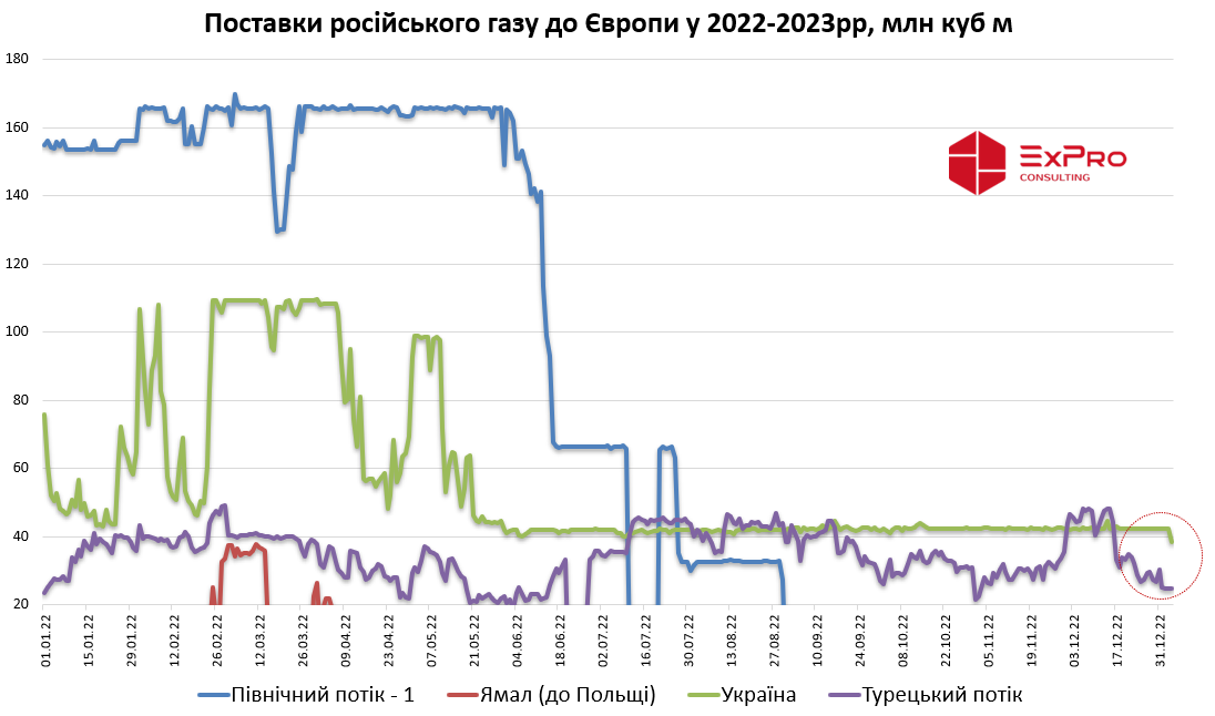 Поставка газа из РФ в Европу