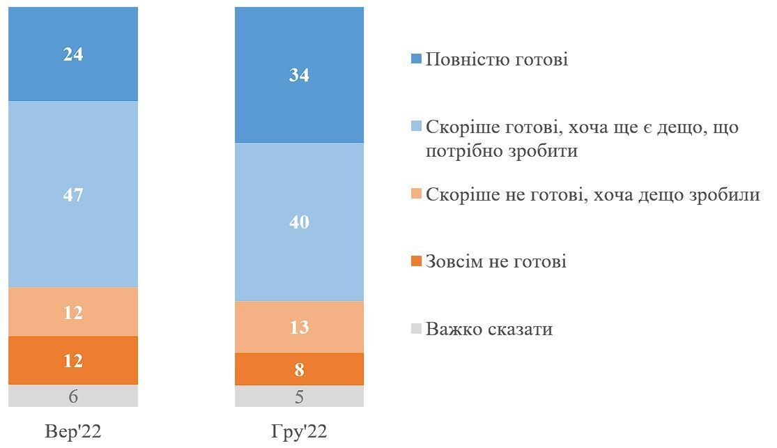 Сколько украинцев готовы к проблемам с отоплением