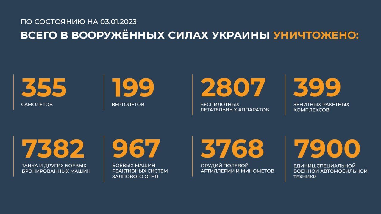 У російському міноборони вже ''знищили'' більше HIMARS, ніж США передали Україні. Інфографіка 